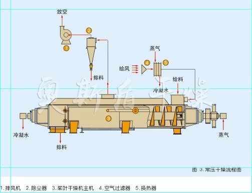 工業污泥干燥機